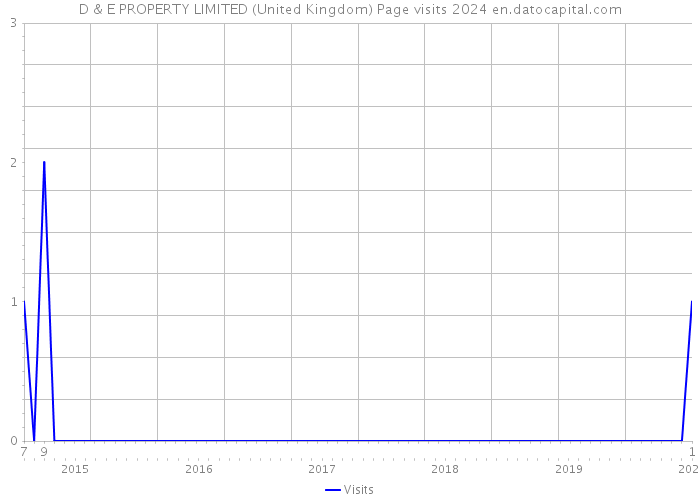 D & E PROPERTY LIMITED (United Kingdom) Page visits 2024 