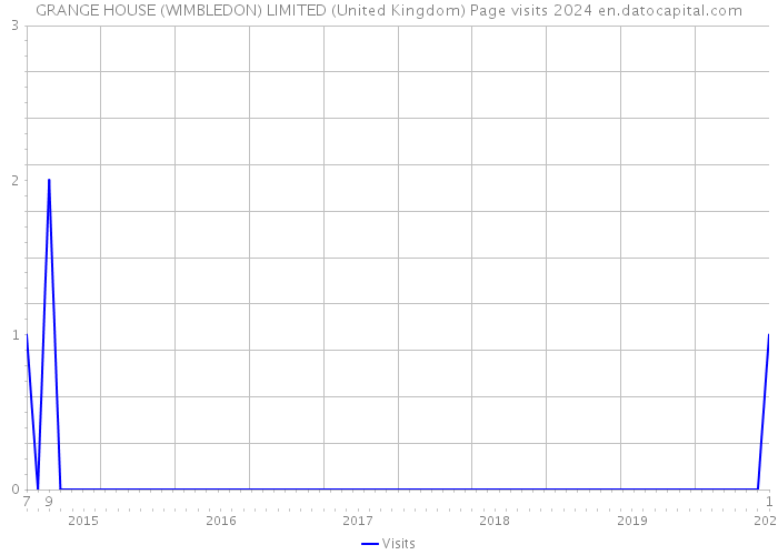 GRANGE HOUSE (WIMBLEDON) LIMITED (United Kingdom) Page visits 2024 