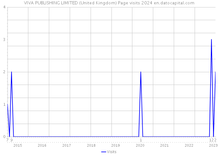 VIVA PUBLISHING LIMITED (United Kingdom) Page visits 2024 