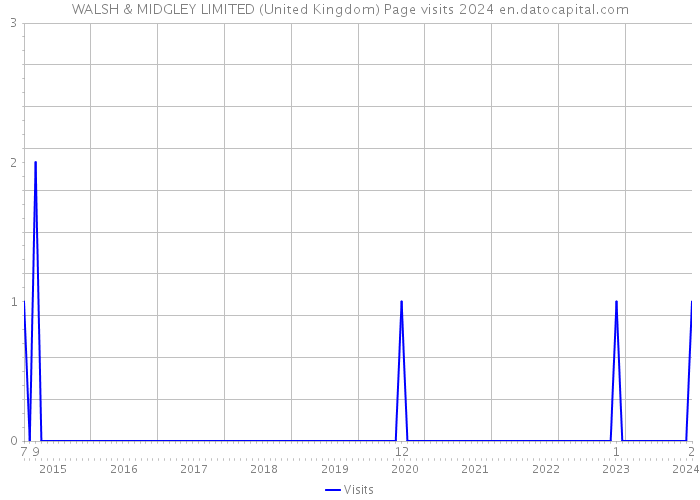 WALSH & MIDGLEY LIMITED (United Kingdom) Page visits 2024 