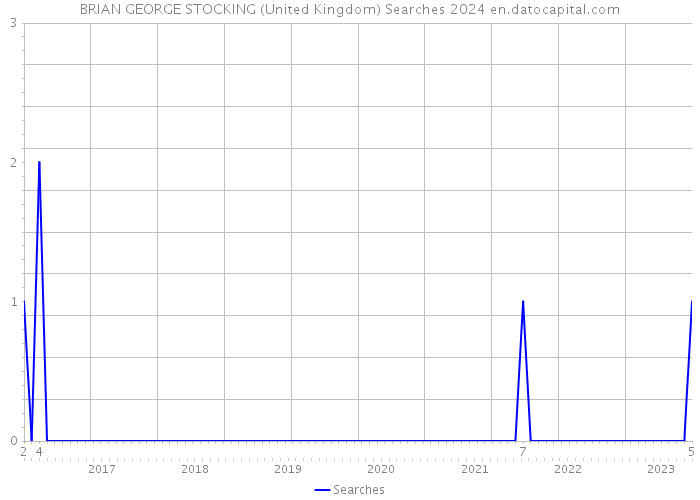 BRIAN GEORGE STOCKING (United Kingdom) Searches 2024 