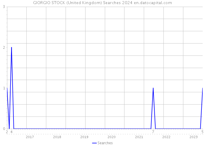 GIORGIO STOCK (United Kingdom) Searches 2024 