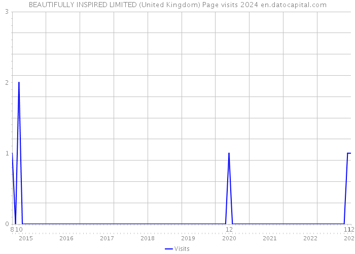 BEAUTIFULLY INSPIRED LIMITED (United Kingdom) Page visits 2024 