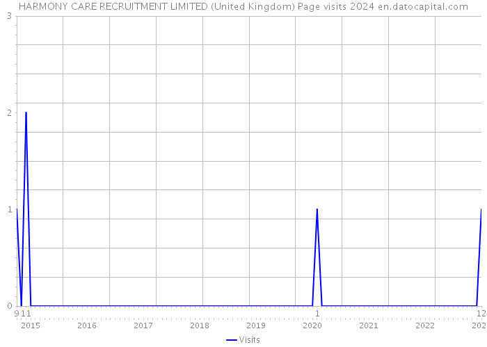 HARMONY CARE RECRUITMENT LIMITED (United Kingdom) Page visits 2024 