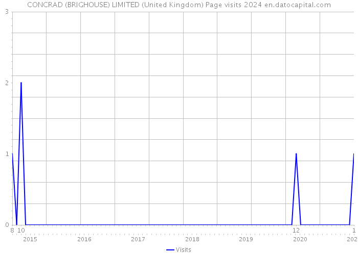CONCRAD (BRIGHOUSE) LIMITED (United Kingdom) Page visits 2024 