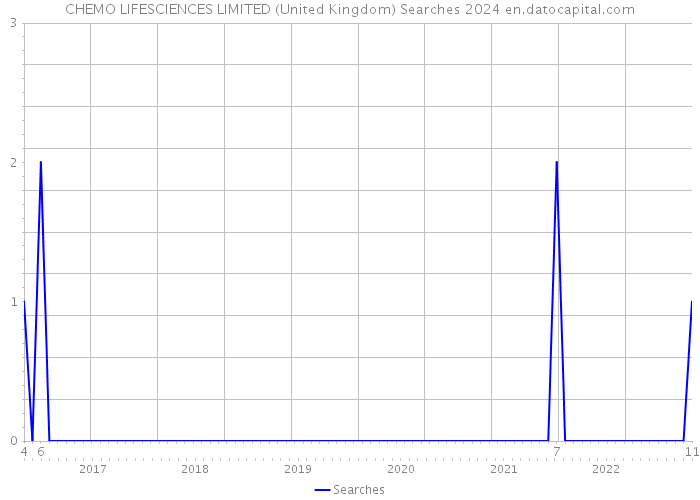 CHEMO LIFESCIENCES LIMITED (United Kingdom) Searches 2024 