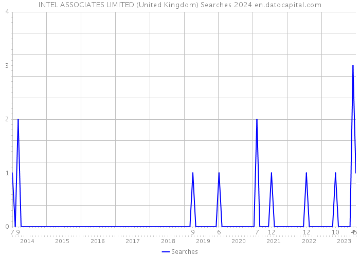 INTEL ASSOCIATES LIMITED (United Kingdom) Searches 2024 