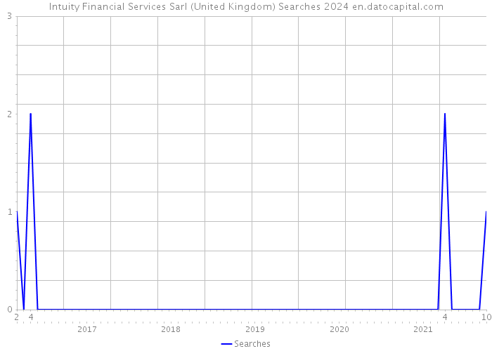 Intuity Financial Services Sarl (United Kingdom) Searches 2024 