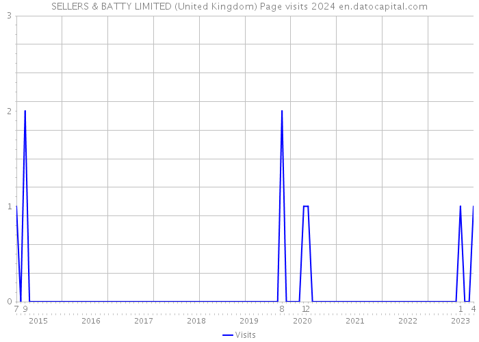 SELLERS & BATTY LIMITED (United Kingdom) Page visits 2024 