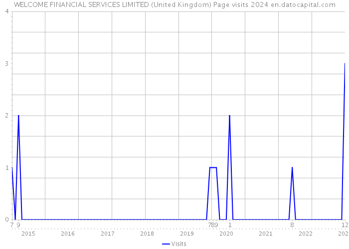WELCOME FINANCIAL SERVICES LIMITED (United Kingdom) Page visits 2024 