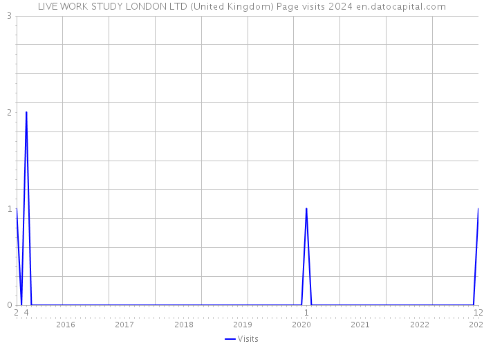 LIVE WORK STUDY LONDON LTD (United Kingdom) Page visits 2024 