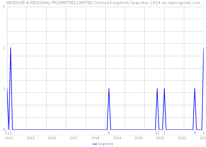 WINDSOR & REGIONAL PROPERTIES LIMITED (United Kingdom) Searches 2024 
