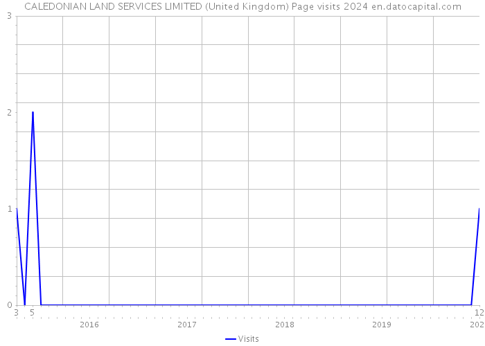 CALEDONIAN LAND SERVICES LIMITED (United Kingdom) Page visits 2024 