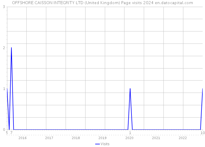 OFFSHORE CAISSON INTEGRITY LTD (United Kingdom) Page visits 2024 