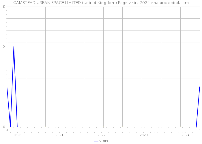 CAMSTEAD URBAN SPACE LIMITED (United Kingdom) Page visits 2024 