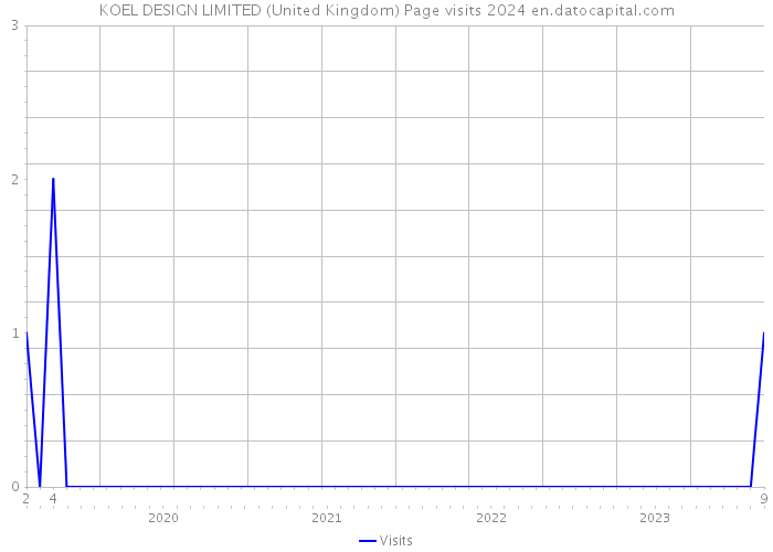 KOEL DESIGN LIMITED (United Kingdom) Page visits 2024 