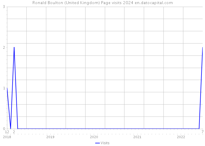 Ronald Boulton (United Kingdom) Page visits 2024 