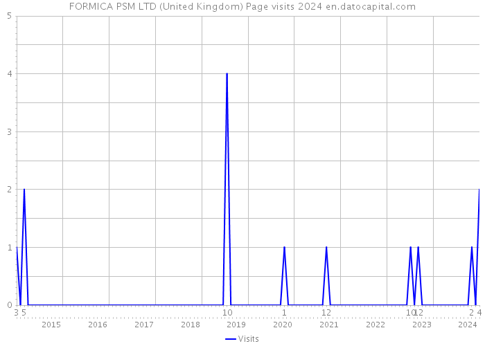 FORMICA PSM LTD (United Kingdom) Page visits 2024 