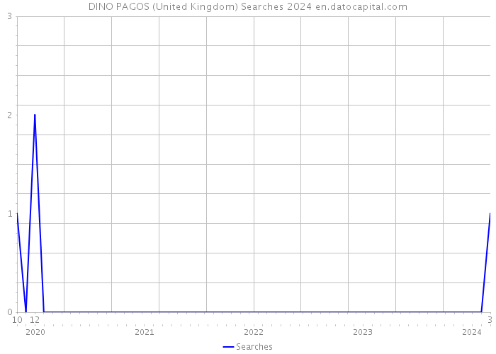 DINO PAGOS (United Kingdom) Searches 2024 