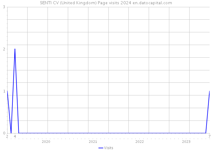 SENTI CV (United Kingdom) Page visits 2024 
