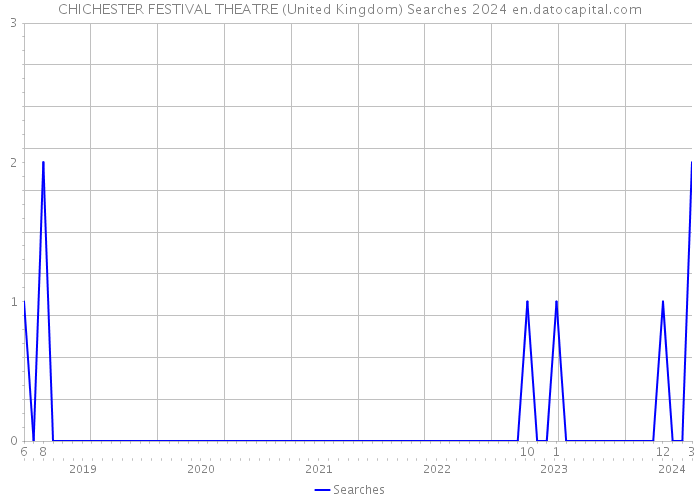 CHICHESTER FESTIVAL THEATRE (United Kingdom) Searches 2024 