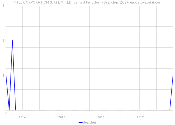 INTEL CORPORATION (UK) LIMITED (United Kingdom) Searches 2024 