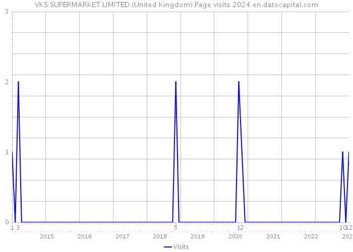 VKS SUPERMARKET LIMITED (United Kingdom) Page visits 2024 