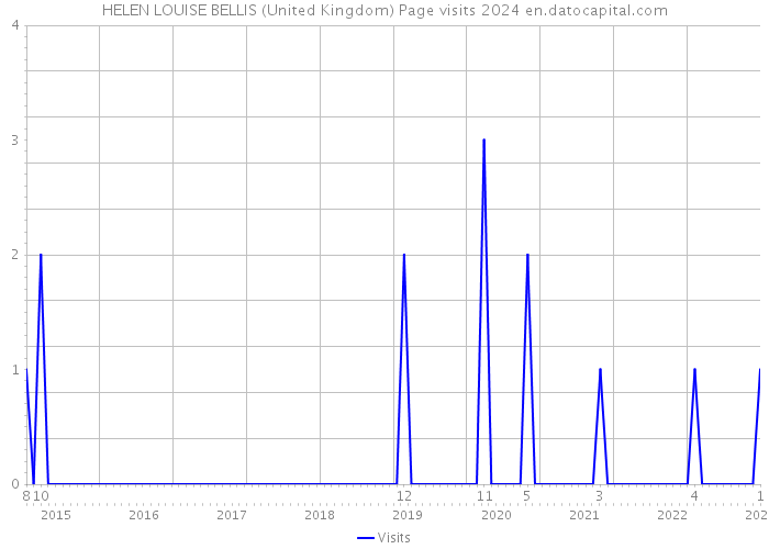 HELEN LOUISE BELLIS (United Kingdom) Page visits 2024 