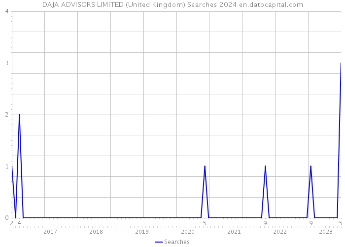DAJA ADVISORS LIMITED (United Kingdom) Searches 2024 