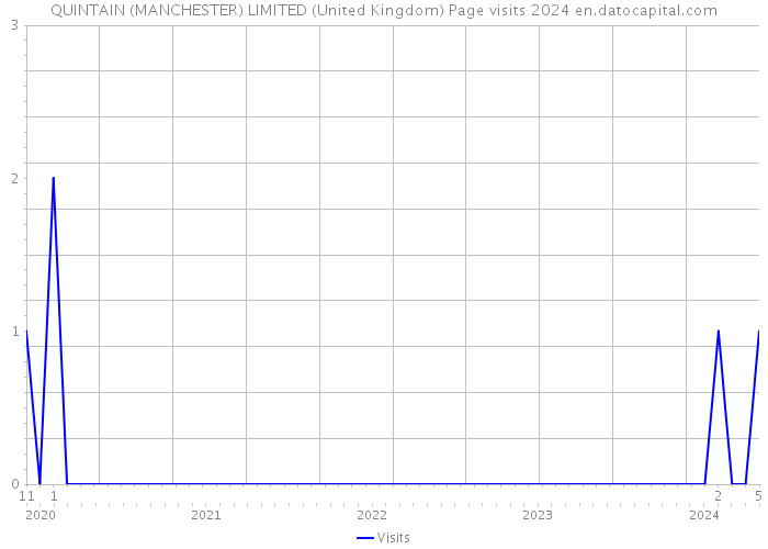 QUINTAIN (MANCHESTER) LIMITED (United Kingdom) Page visits 2024 