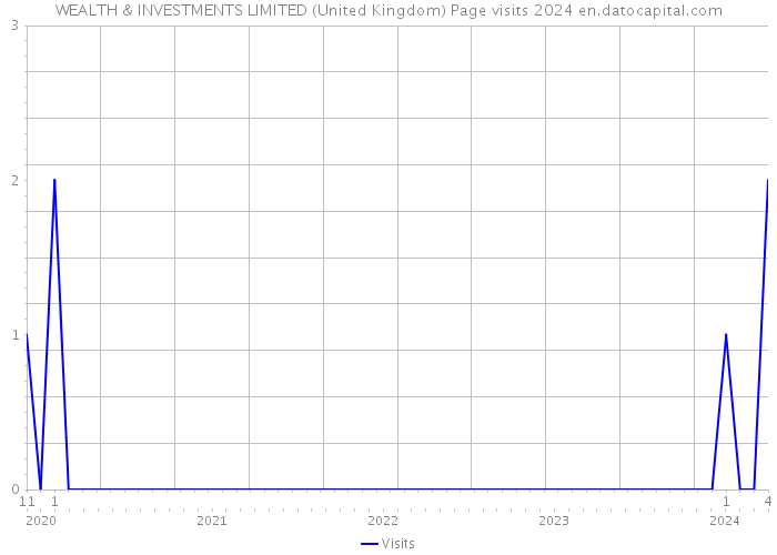 WEALTH & INVESTMENTS LIMITED (United Kingdom) Page visits 2024 