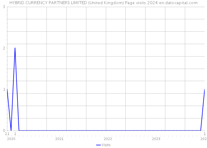 HYBRID CURRENCY PARTNERS LIMITED (United Kingdom) Page visits 2024 