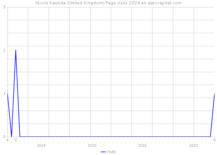 Nicole Kaunda (United Kingdom) Page visits 2024 