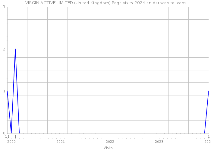 VIRGIN ACTIVE LIMITED (United Kingdom) Page visits 2024 