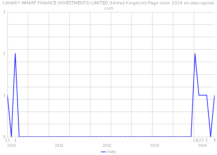 CANARY WHARF FINANCE (INVESTMENTS) LIMITED (United Kingdom) Page visits 2024 