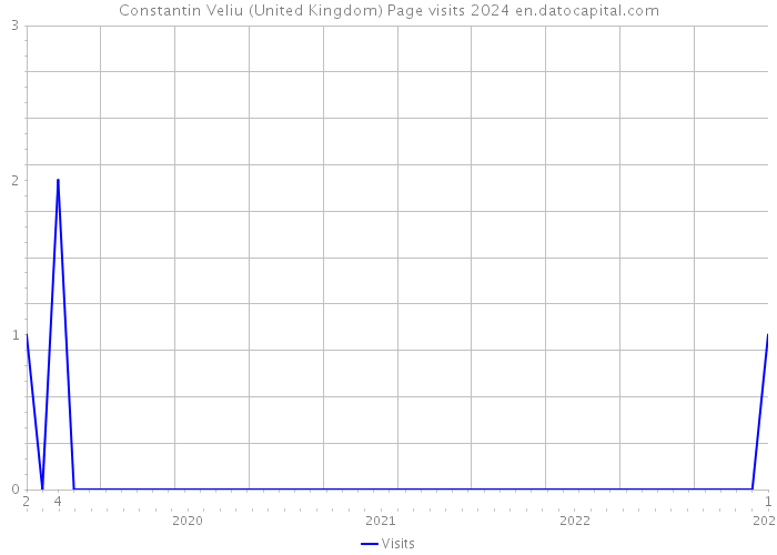 Constantin Veliu (United Kingdom) Page visits 2024 