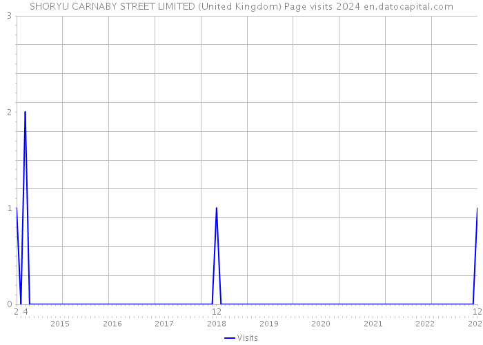 SHORYU CARNABY STREET LIMITED (United Kingdom) Page visits 2024 