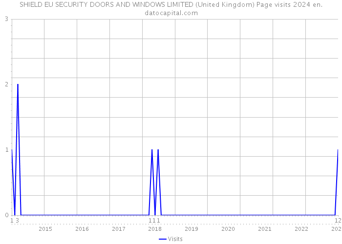 SHIELD EU SECURITY DOORS AND WINDOWS LIMITED (United Kingdom) Page visits 2024 