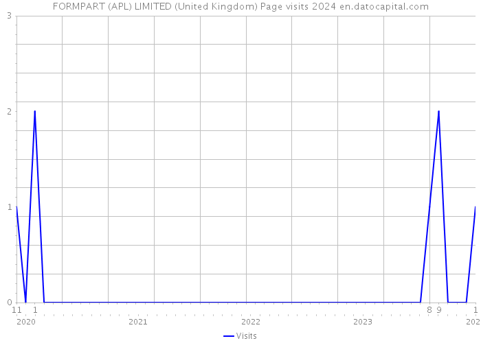 FORMPART (APL) LIMITED (United Kingdom) Page visits 2024 