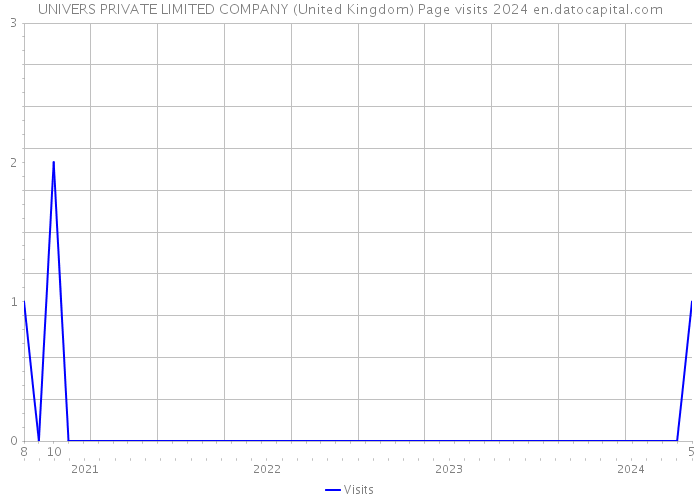 UNIVERS PRIVATE LIMITED COMPANY (United Kingdom) Page visits 2024 