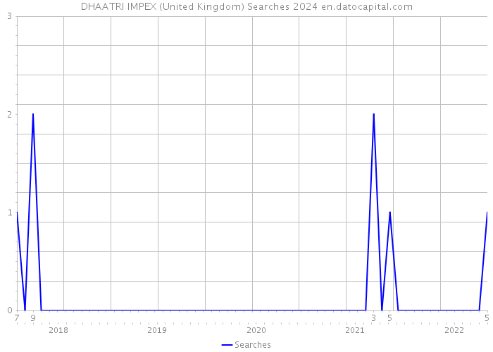 DHAATRI IMPEX (United Kingdom) Searches 2024 