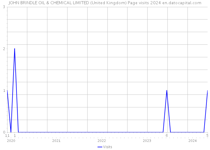 JOHN BRINDLE OIL & CHEMICAL LIMITED (United Kingdom) Page visits 2024 