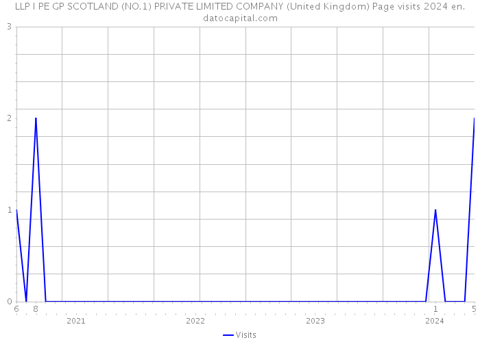 LLP I PE GP SCOTLAND (NO.1) PRIVATE LIMITED COMPANY (United Kingdom) Page visits 2024 