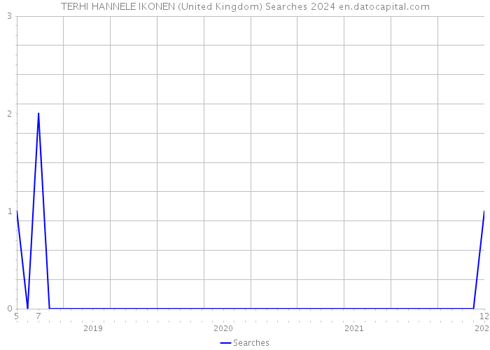 TERHI HANNELE IKONEN (United Kingdom) Searches 2024 