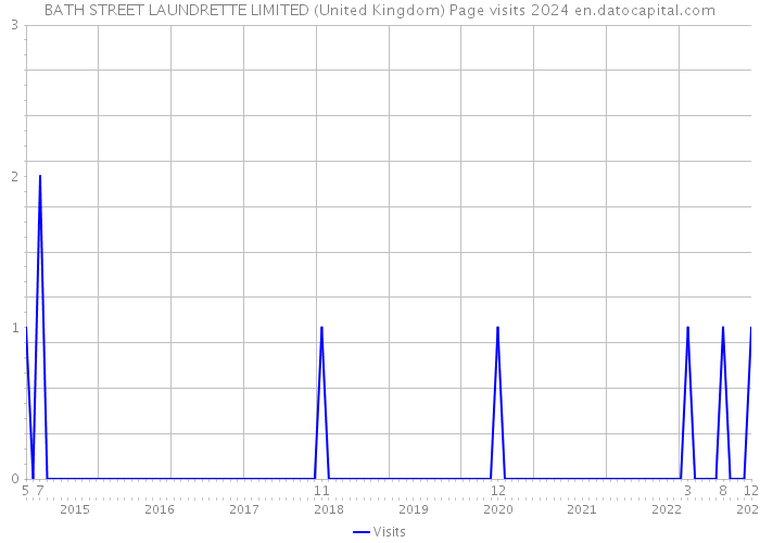 BATH STREET LAUNDRETTE LIMITED (United Kingdom) Page visits 2024 