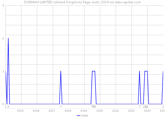 DORMAN LIMITED (United Kingdom) Page visits 2024 