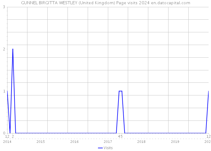 GUNNEL BIRGITTA WESTLEY (United Kingdom) Page visits 2024 