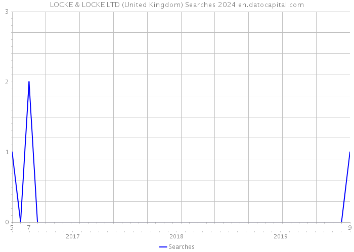 LOCKE & LOCKE LTD (United Kingdom) Searches 2024 