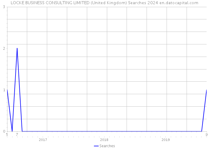 LOCKE BUSINESS CONSULTING LIMITED (United Kingdom) Searches 2024 