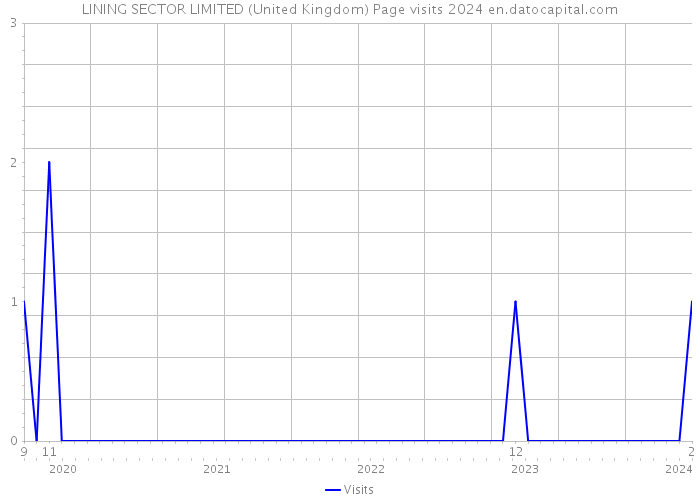 LINING SECTOR LIMITED (United Kingdom) Page visits 2024 